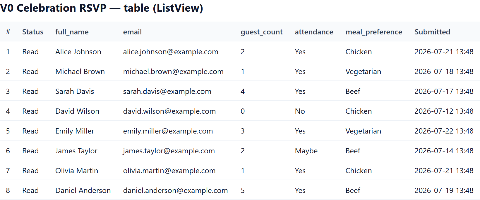 ListView table of submissions
