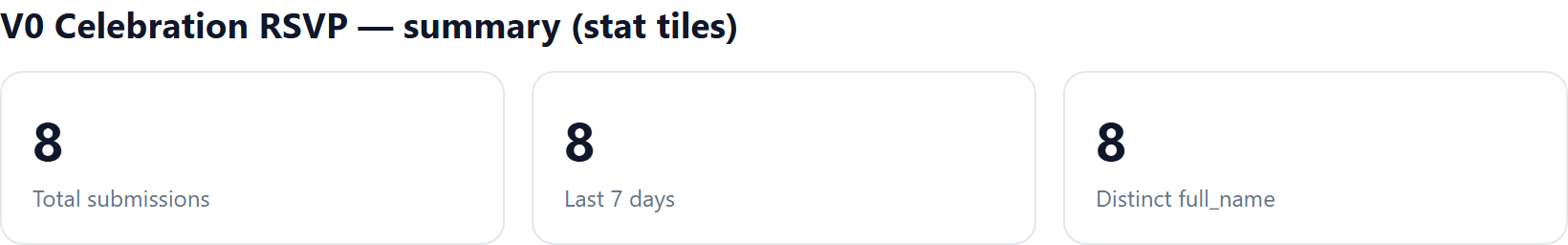 Stat tiles summarising submissions